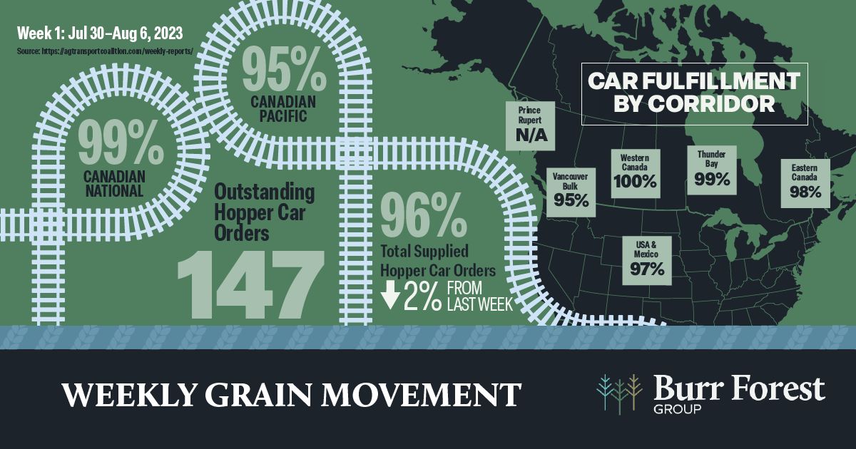 Streamlining Agriculture-Transport Data: The Weekly Grain Movement Initiative